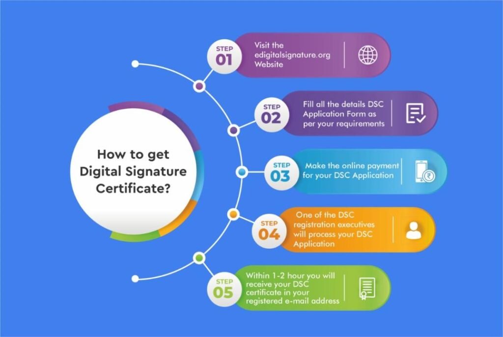 How to register dsc on income tax portal